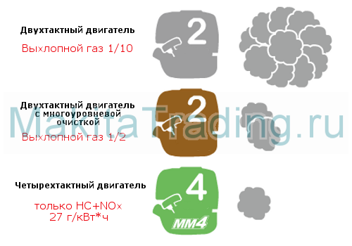 экологичный 4-х тактный двигатель макита